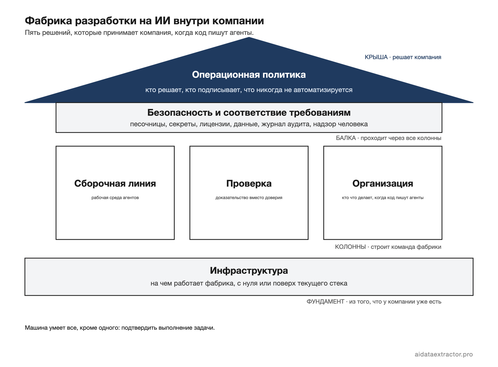 ИИ в разработке: из чего состоит фабрика разработки на искусственном интеллекте внутри компании