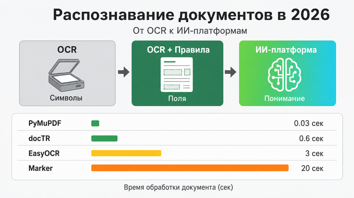 Распознавание документов: OCR, ИИ и нейросети - как это работает в 2026